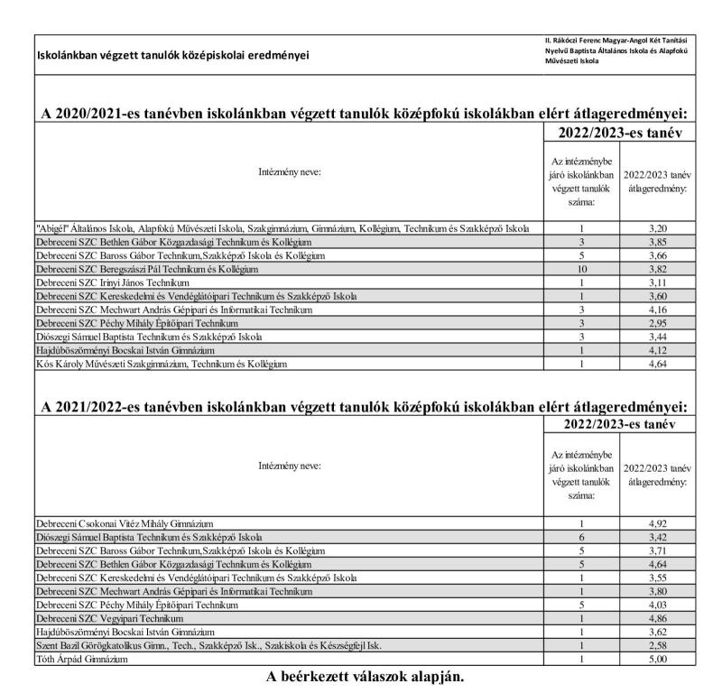 Iskolánkban végzett tanulók középiskolai eredménye - 2020/2021 - 2021/2022