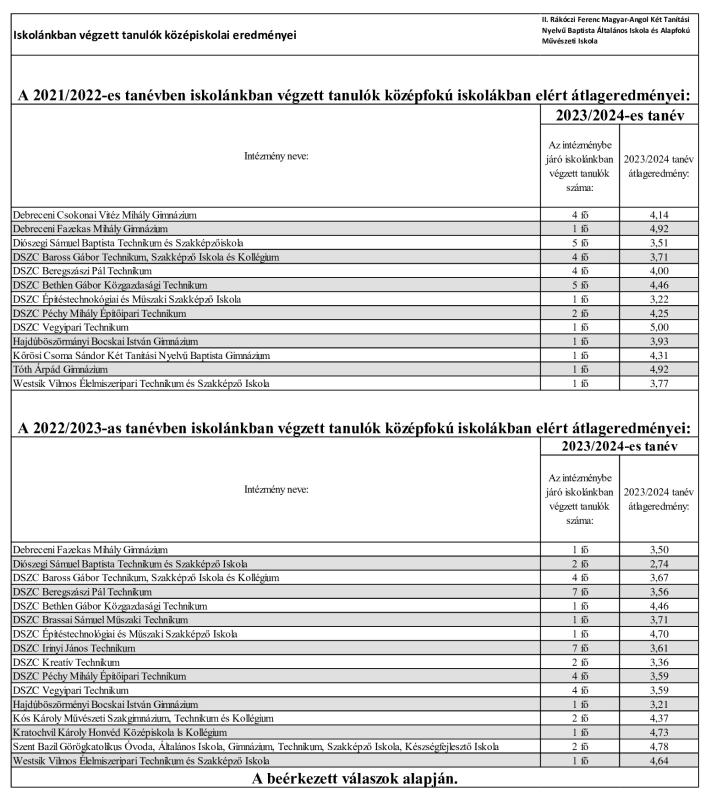 Középiskolai eredmények 2021/2022 - 2022/2023